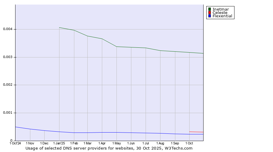 Historical trends in the usage of Inetmar vs. Celeste vs. Flexential