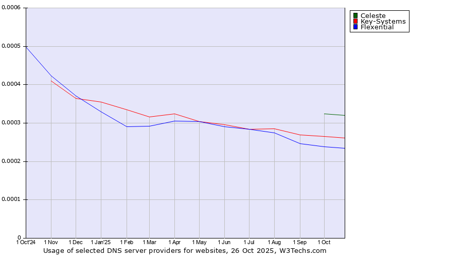 Historical trends in the usage of Celeste vs. Key-Systems vs. Flexential