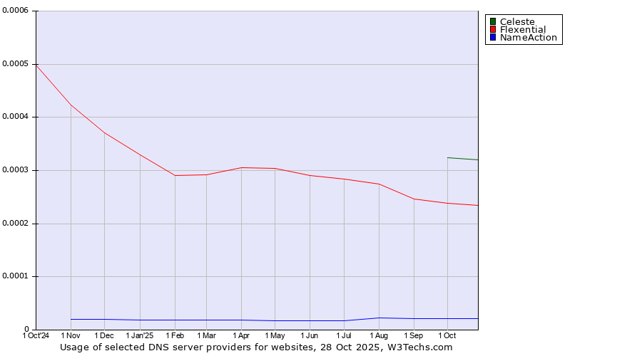 Historical trends in the usage of Celeste vs. Flexential vs. NameAction