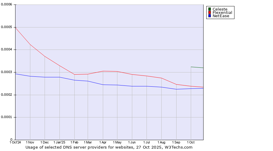 Historical trends in the usage of Celeste vs. Flexential vs. NetEase