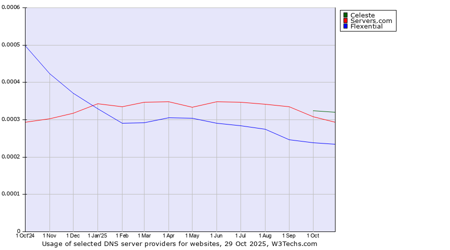 Historical trends in the usage of Celeste vs. Servers.com vs. Flexential
