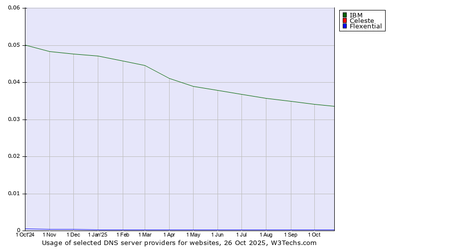 Historical trends in the usage of IBM vs. Celeste vs. Flexential