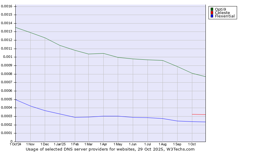Historical trends in the usage of Opti9 vs. Celeste vs. Flexential