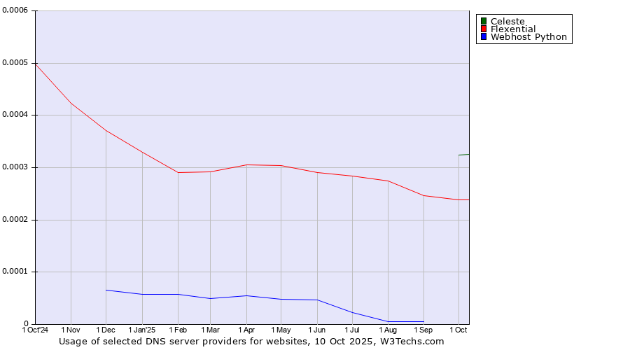 Historical trends in the usage of Celeste vs. Flexential vs. Webhost Python