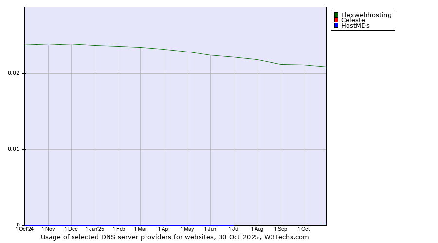 Historical trends in the usage of Flexwebhosting vs. Celeste vs. HostMDs