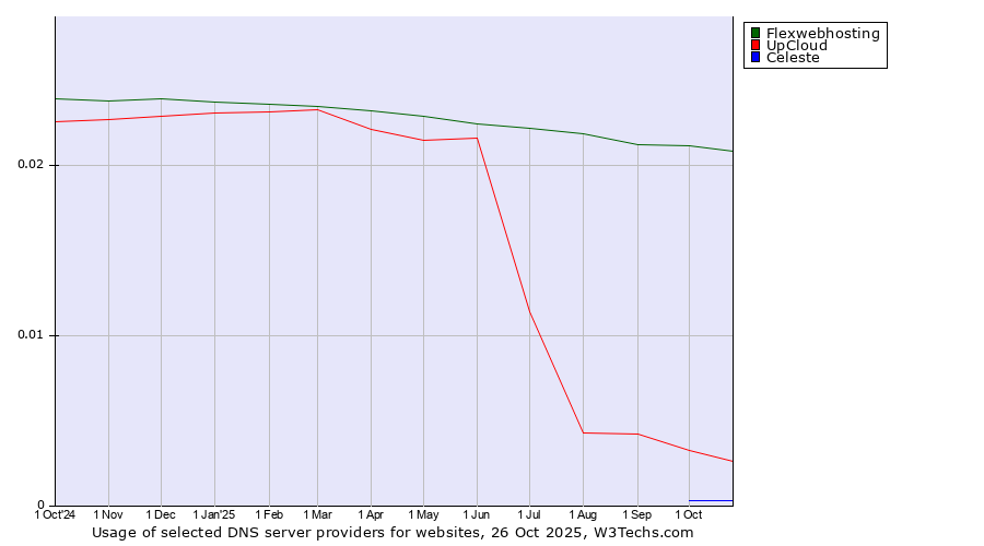 Historical trends in the usage of Flexwebhosting vs. UpCloud vs. Celeste