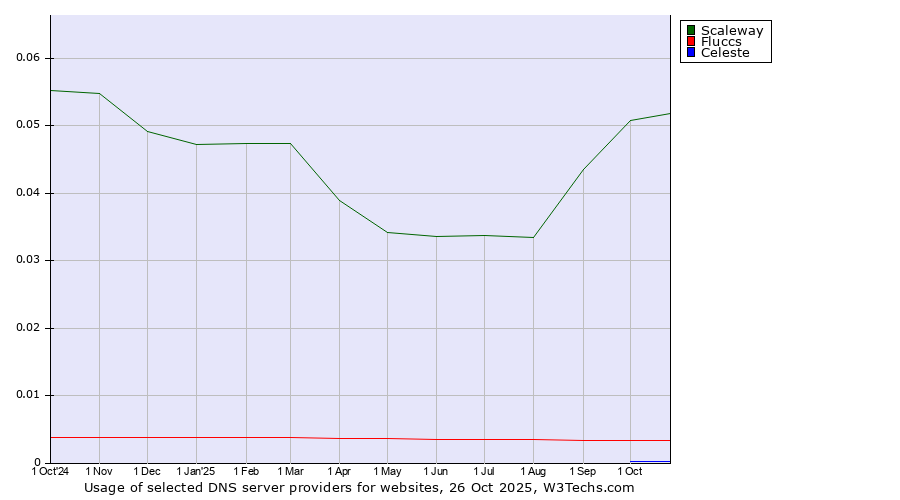 Historical trends in the usage of Scaleway vs. Fluccs vs. Celeste