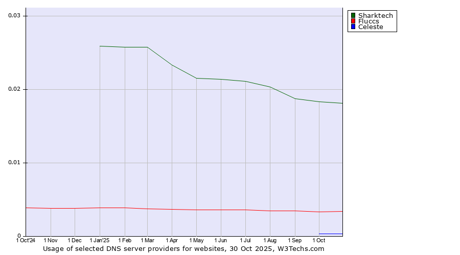 Historical trends in the usage of Sharktech vs. Fluccs vs. Celeste