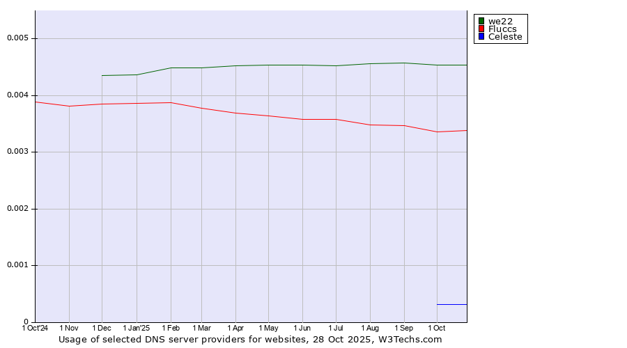 Historical trends in the usage of we22 vs. Fluccs vs. Celeste