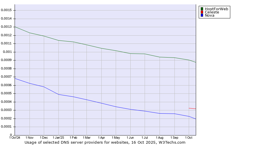 Historical trends in the usage of HostForWeb vs. Celeste vs. Nova
