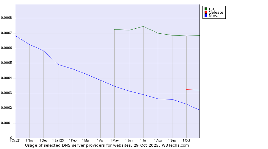 Historical trends in the usage of I3C vs. Celeste vs. Nova