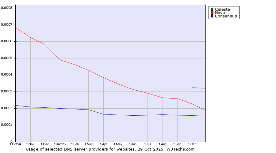 Historical trends in the usage of Celeste vs. Nova vs. Consensus