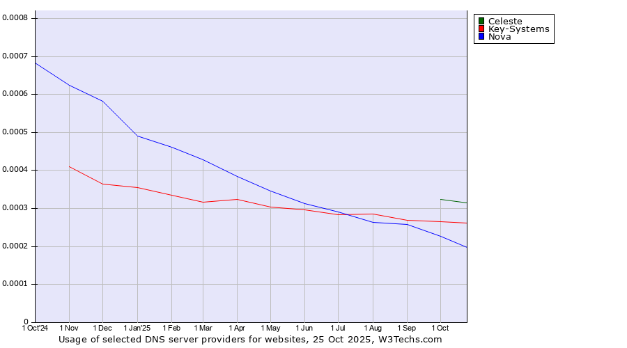 Historical trends in the usage of Celeste vs. Key-Systems vs. Nova