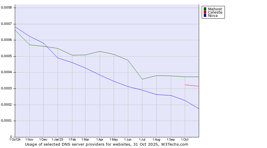 Historical trends in the usage of Mehost vs. Celeste vs. Nova