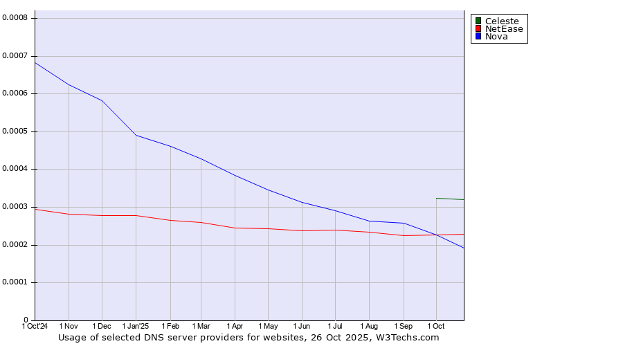 Historical trends in the usage of Celeste vs. NetEase vs. Nova
