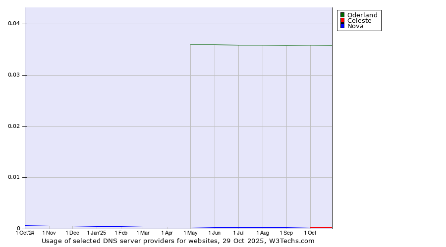 Historical trends in the usage of Oderland vs. Celeste vs. Nova