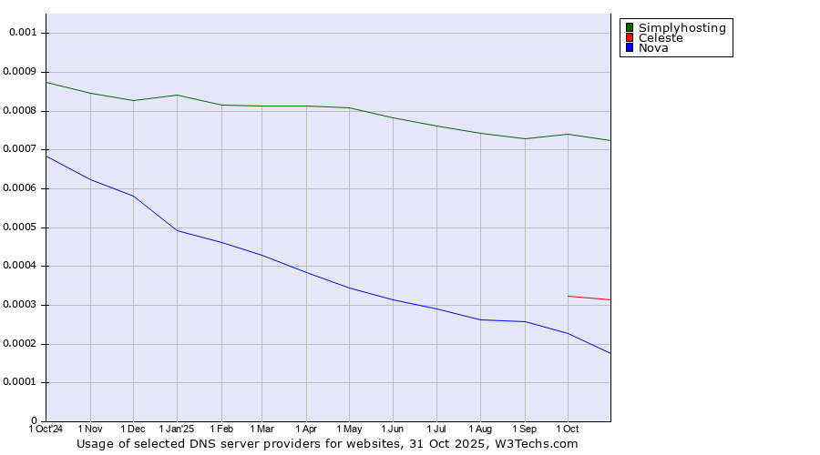Historical trends in the usage of Simplyhosting vs. Celeste vs. Nova