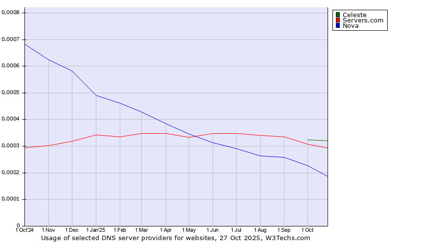 Historical trends in the usage of Celeste vs. Servers.com vs. Nova