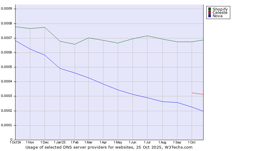 Historical trends in the usage of Shopify vs. Celeste vs. Nova