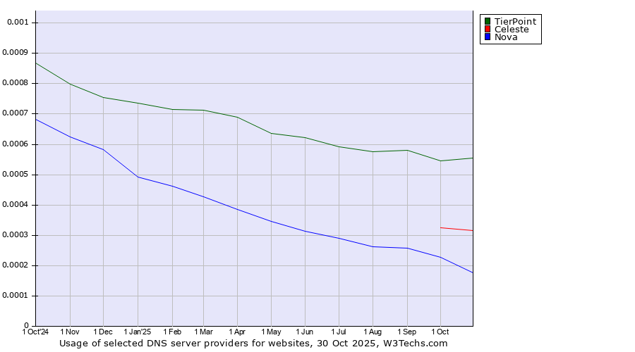Historical trends in the usage of TierPoint vs. Celeste vs. Nova
