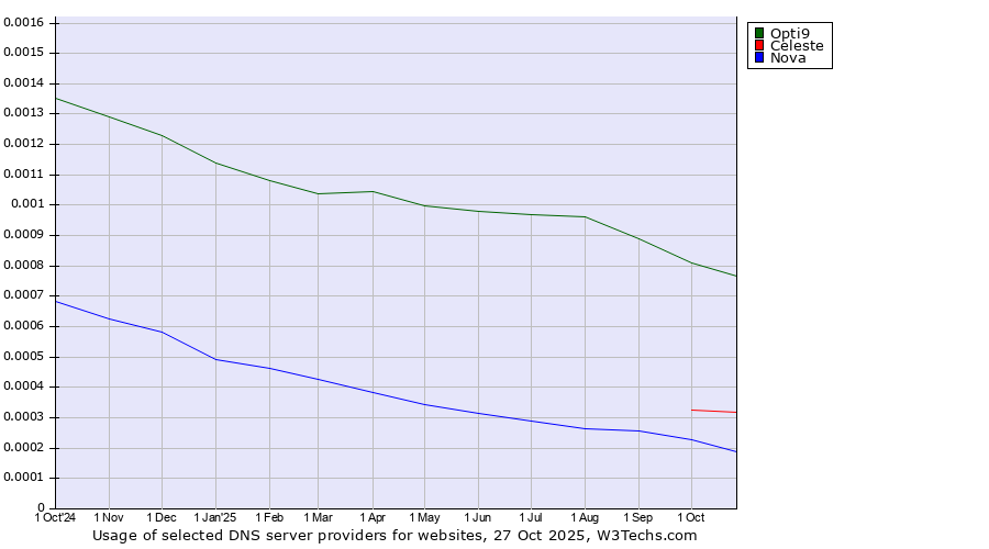 Historical trends in the usage of Opti9 vs. Celeste vs. Nova