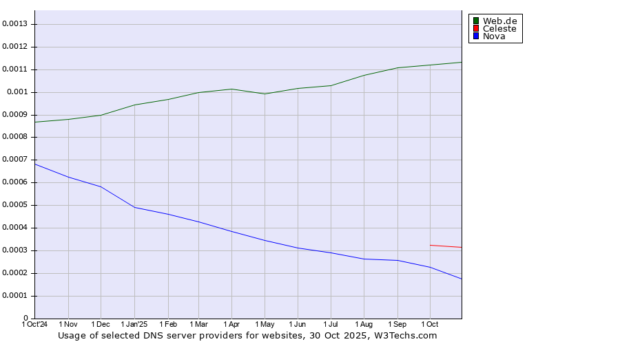 Historical trends in the usage of Web.de vs. Celeste vs. Nova