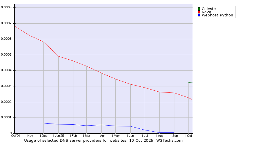 Historical trends in the usage of Celeste vs. Nova vs. Webhost Python