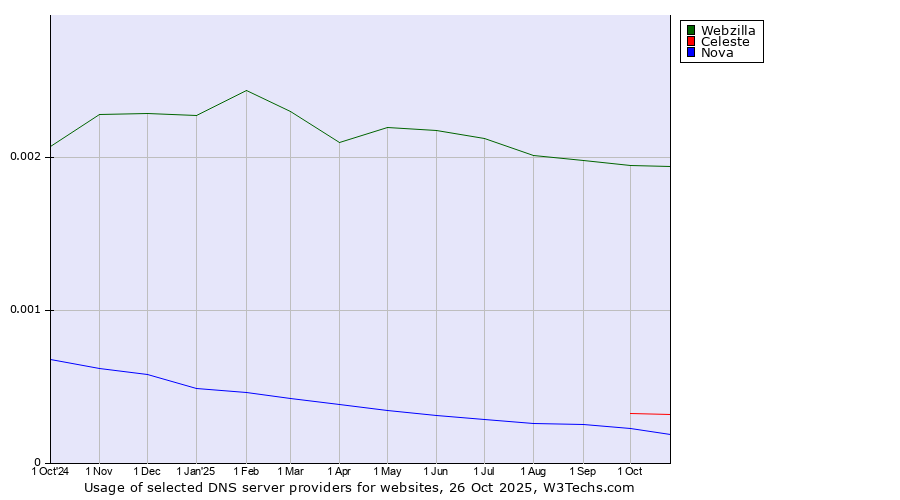 Historical trends in the usage of Webzilla vs. Celeste vs. Nova