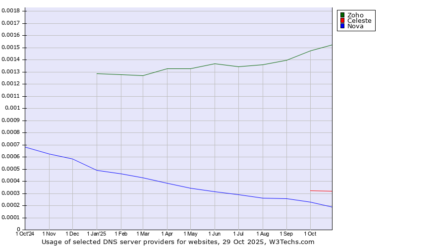 Historical trends in the usage of Zoho vs. Celeste vs. Nova