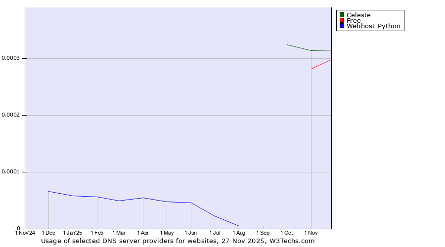 Historical trends in the usage of Celeste vs. Free vs. Webhost Python