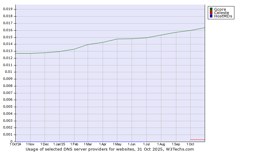 Historical trends in the usage of Gcore vs. Celeste vs. HostMDs