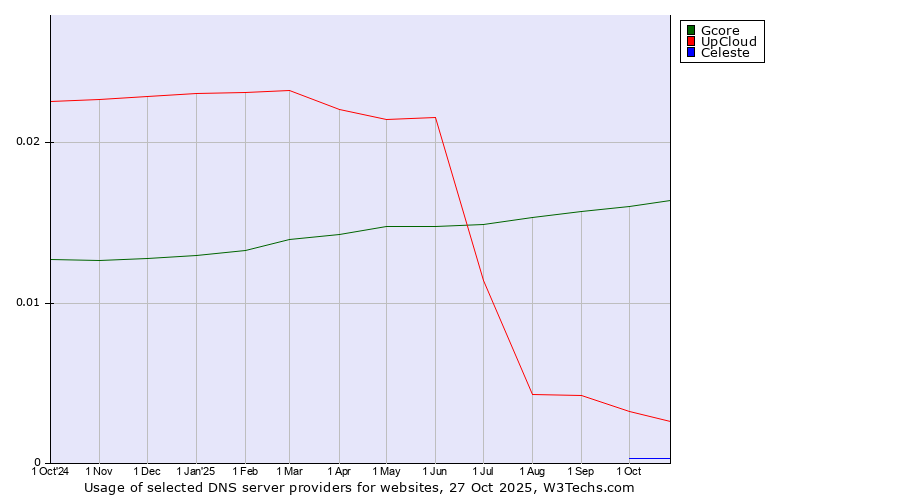 Historical trends in the usage of Gcore vs. UpCloud vs. Celeste
