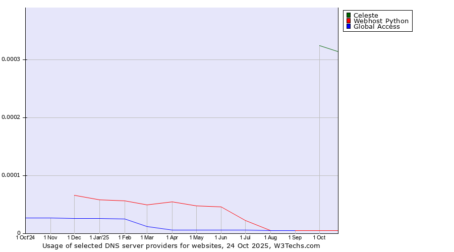 Historical trends in the usage of Celeste vs. Webhost Python vs. Global Access