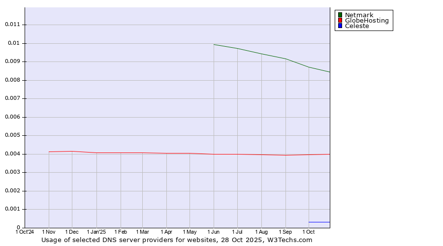 Historical trends in the usage of Netmark vs. GlobeHosting vs. Celeste
