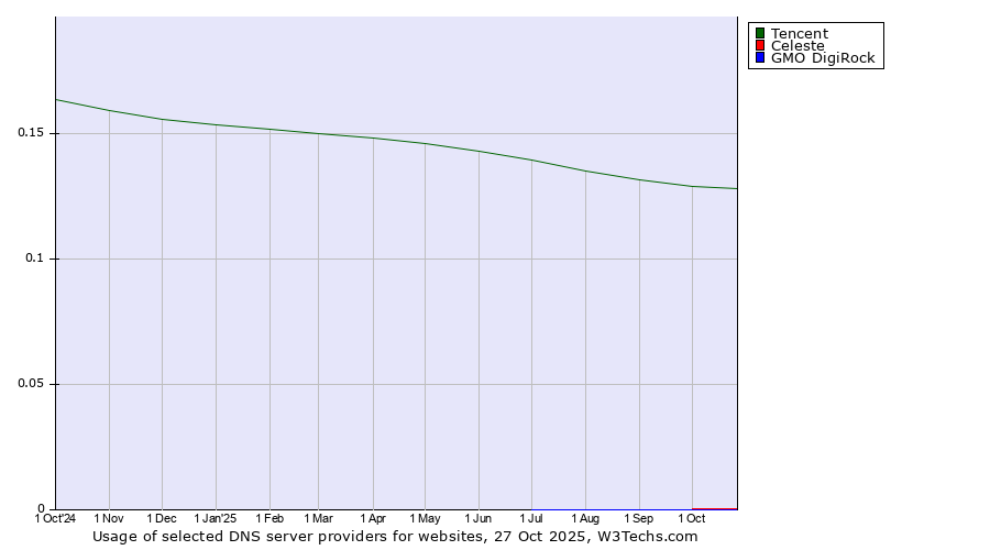 Historical trends in the usage of Tencent vs. Celeste vs. GMO DigiRock