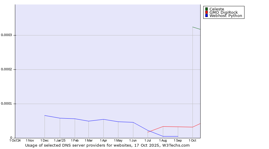 Historical trends in the usage of Celeste vs. GMO DigiRock vs. Webhost Python