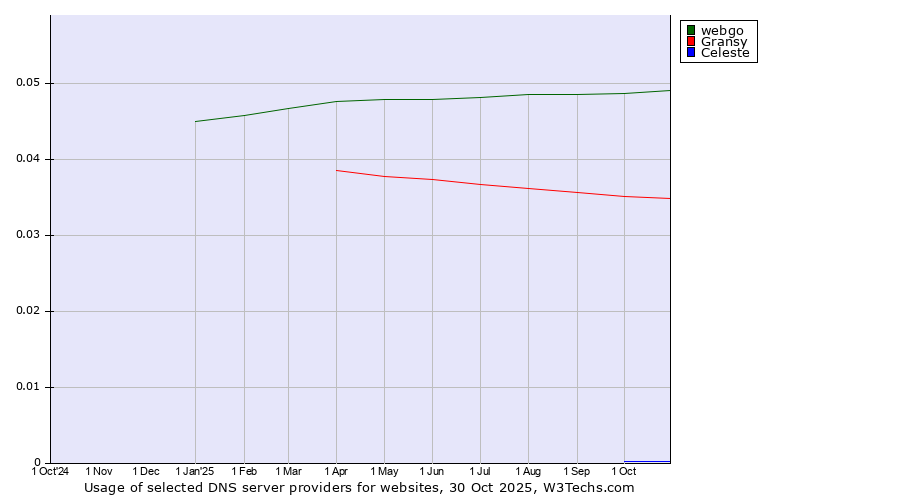 Historical trends in the usage of webgo vs. Gransy vs. Celeste
