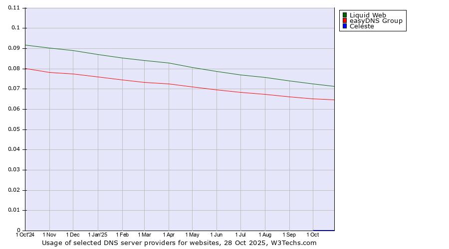 Historical trends in the usage of Liquid Web vs. easyDNS Group vs. Celeste