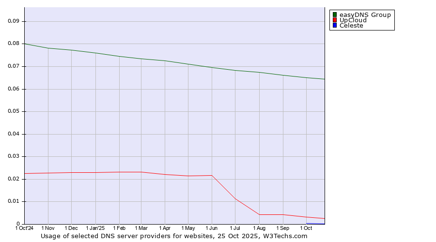 Historical trends in the usage of easyDNS Group vs. UpCloud vs. Celeste