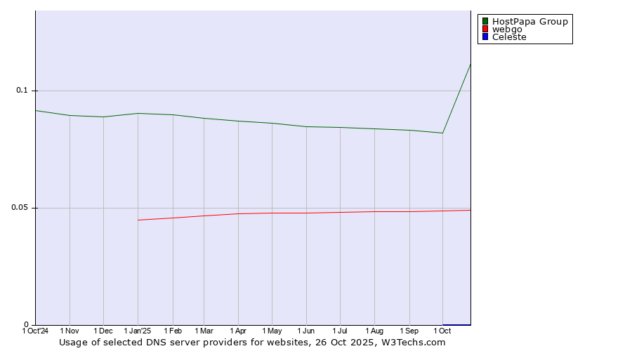 Historical trends in the usage of HostPapa Group vs. webgo vs. Celeste