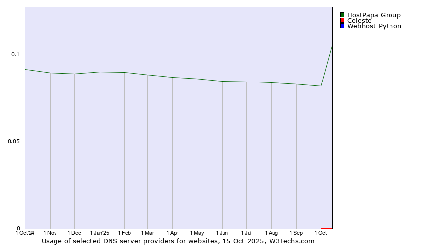 Historical trends in the usage of HostPapa Group vs. Celeste vs. Webhost Python