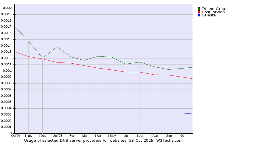 Historical trends in the usage of Trillion Group vs. HostForWeb vs. Celeste