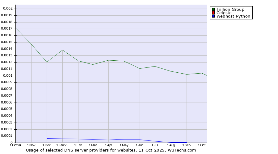 Historical trends in the usage of Trillion Group vs. Celeste vs. Webhost Python