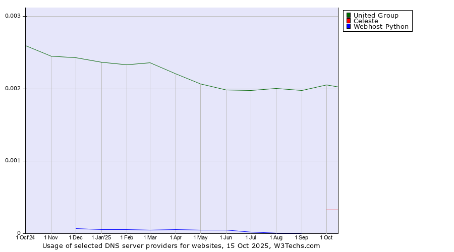 Historical trends in the usage of United Group vs. Celeste vs. Webhost Python