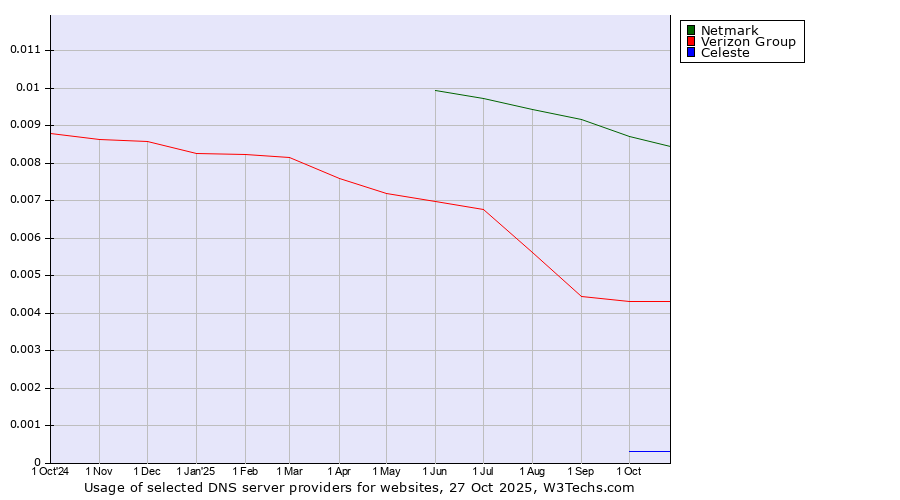 Historical trends in the usage of Netmark vs. Verizon Group vs. Celeste