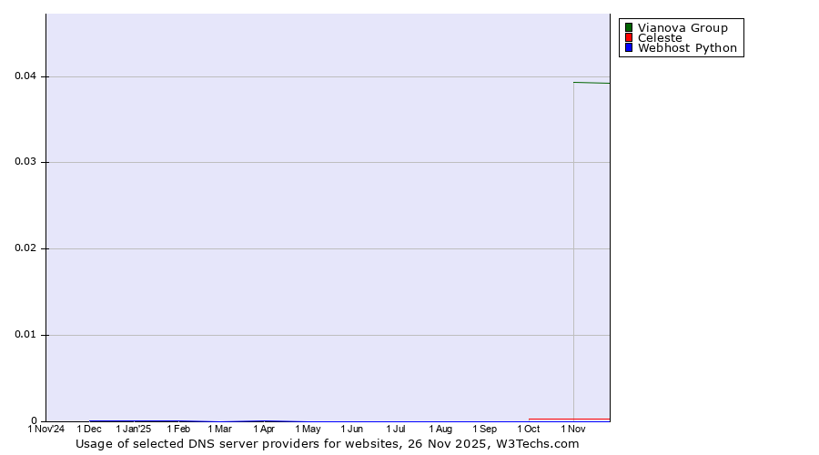 Historical trends in the usage of Vianova Group vs. Celeste vs. Webhost Python