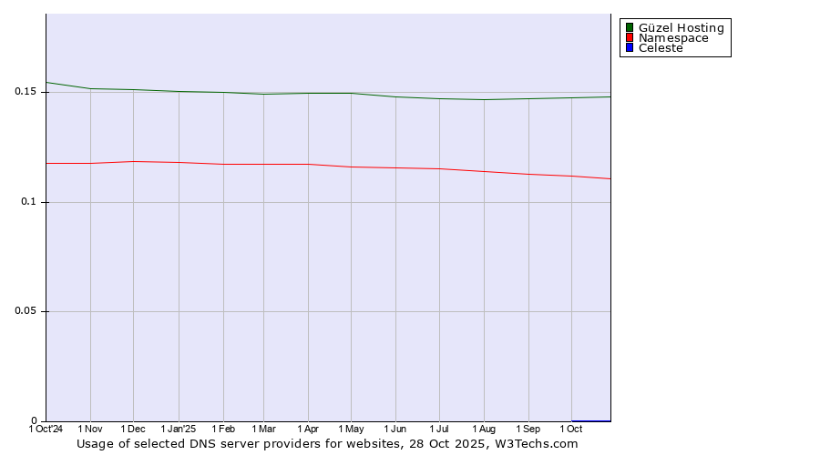 Historical trends in the usage of Güzel Hosting vs. Namespace vs. Celeste