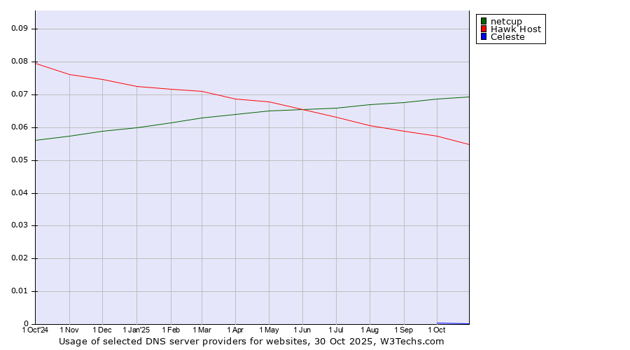 Historical trends in the usage of netcup vs. Hawk Host vs. Celeste