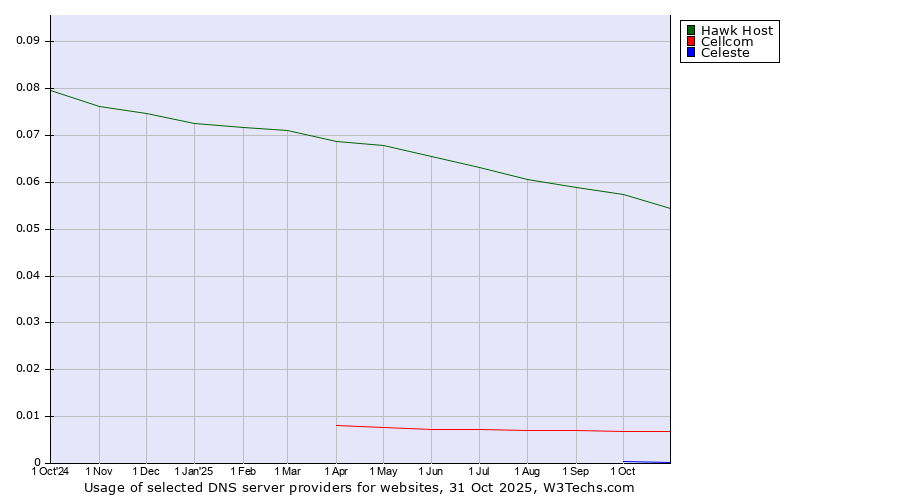 Historical trends in the usage of Hawk Host vs. Cellcom vs. Celeste