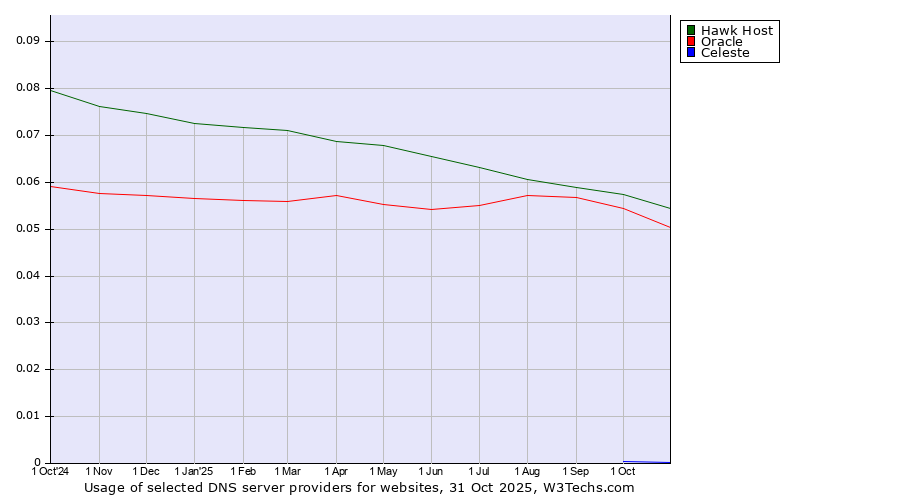 Historical trends in the usage of Hawk Host vs. Oracle vs. Celeste